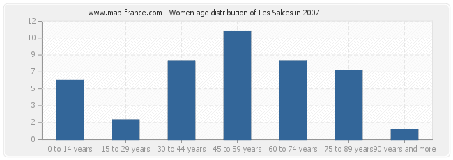 Women age distribution of Les Salces in 2007